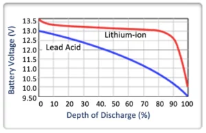 Which Battery is Better? | Lead-Acid vs Lithium-Ion Batteries